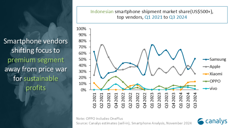 Apple share in Indonesia