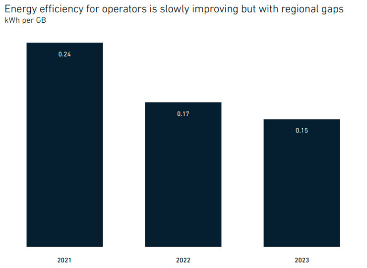 Energy efficiency of mobile operators