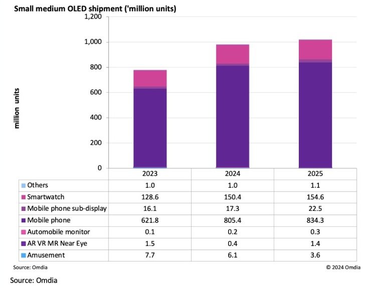 Forecast on small medium OLED shipment