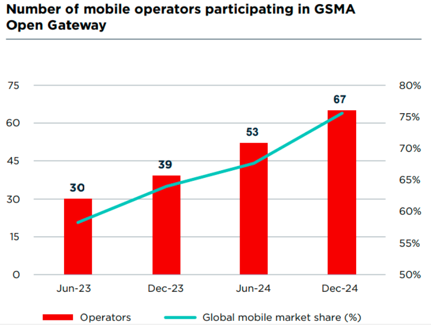 GSMA Open Gateway 2024 list