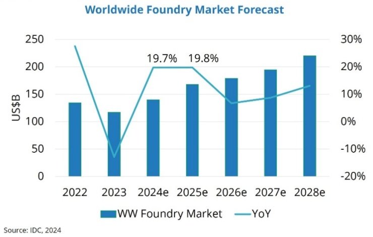 Global Semiconductor Market Growth forecast for 2025