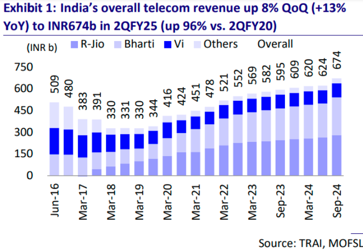 India telecom September-quarter 2024