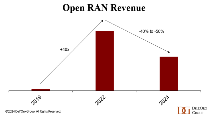 Open RAN Revenue 2024 DellOro Group report