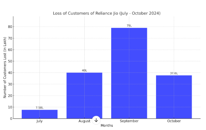 Reliance Jio reports massive subscriber loss: TRAI -