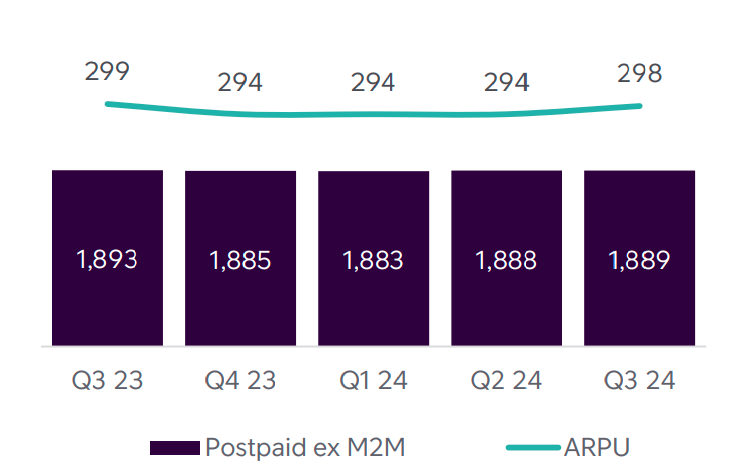 Telia Norway ARPU growth