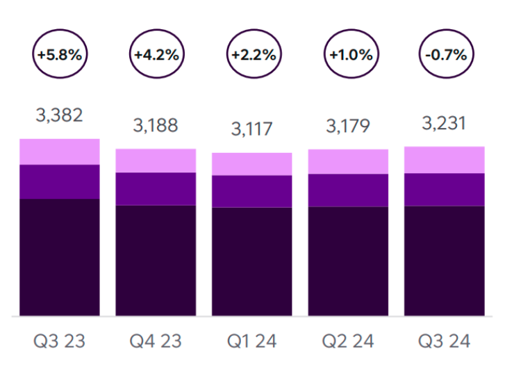 Telia Norway revenue growth