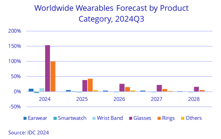 Wearables device growth forecast for 2025