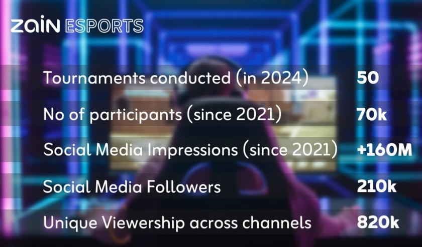 Zain esports growth in 2024