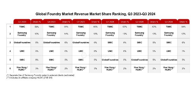 global foundry market ranking