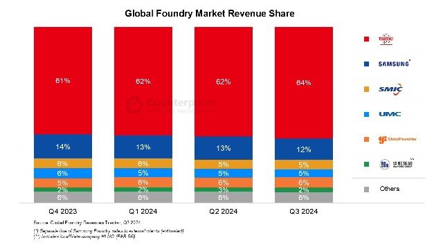 global foundry revenue