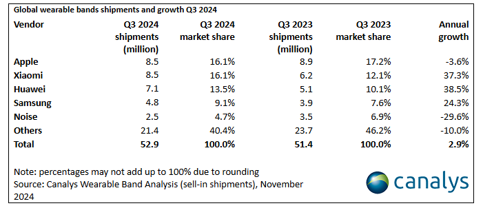 global wearable band market canalys