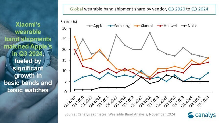 global wearable band market growth