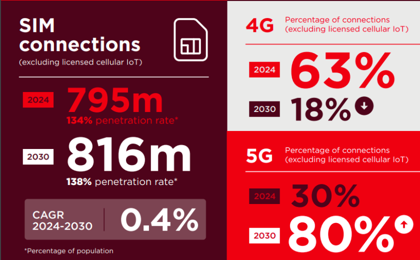 5G Investment and Revenue Trends in Europe: Growth, Challenges, and Forecasts 2024-2030