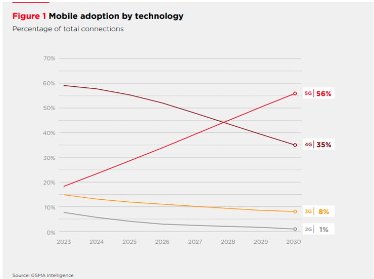 5G mobile technology growth in 2025 GSMA Intelligence