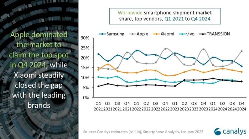 Apple share in 2024 smartphone market