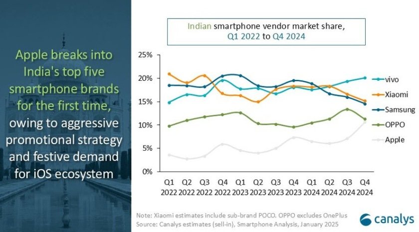 Apple share in India smartphone market 2024 Canalys report