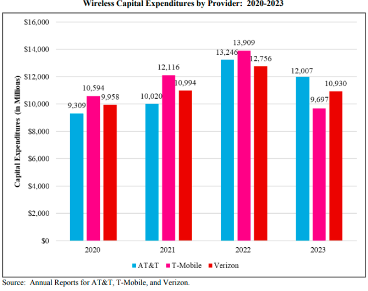 Capex of US telecom operators 2023