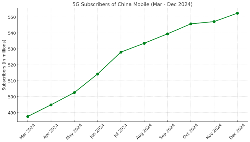 China Mobile 5G growth in 2024