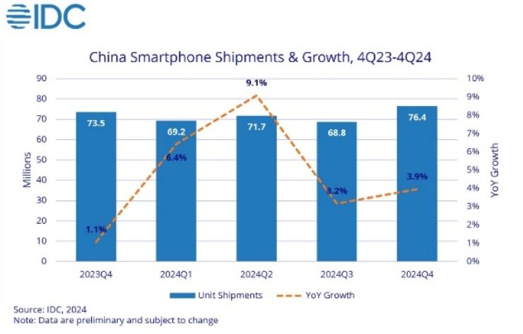 China smartphone market 2024 IDC report