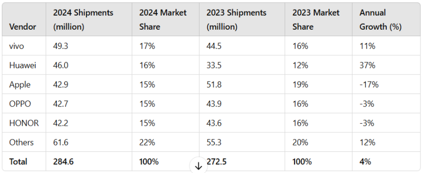 China smartphone market main vendors in 2024