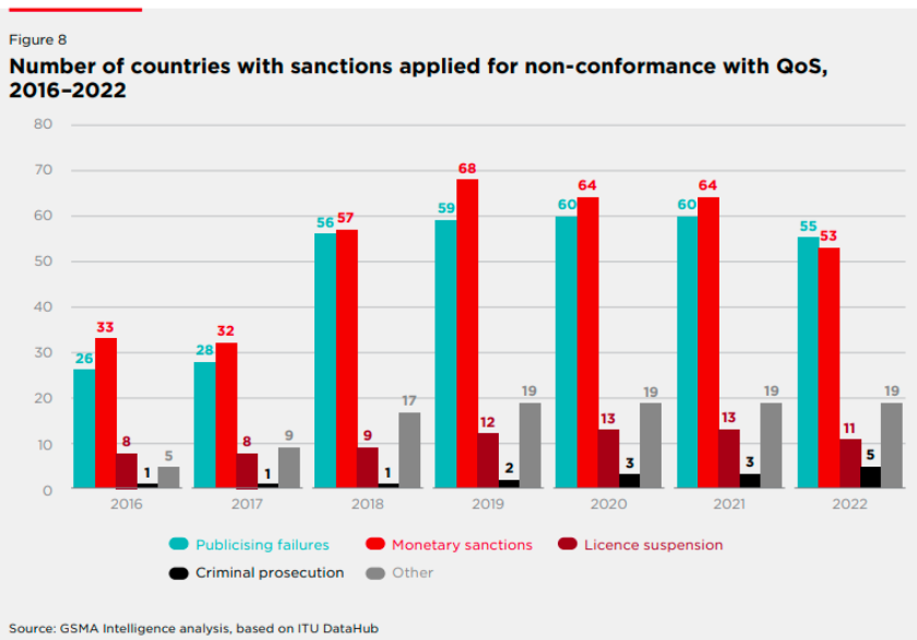 Countries with sanctions due to QoS issues GSMA