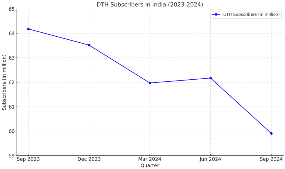 DTH subscribers in India 2024