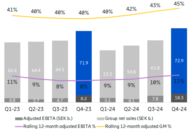 Ericsson revenue growth in 2024