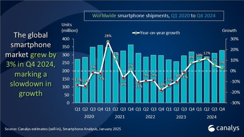 Global smartphone market 2024