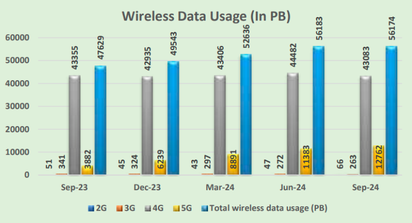 India 5G data use TRAI report 2024