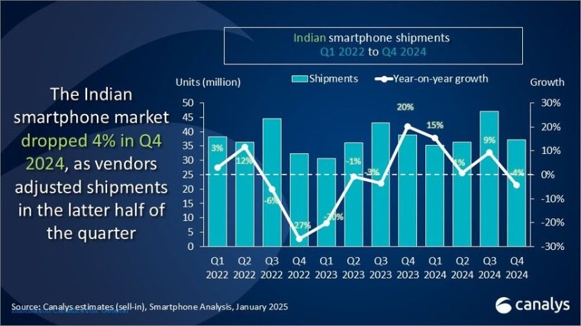 Indian smartphone market Q4 2024 Canalys report