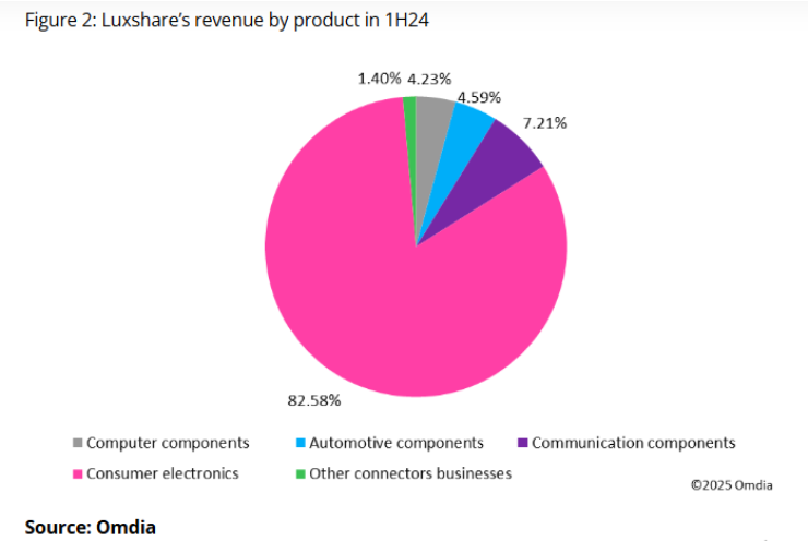 Luxshare revenue H1 2024 Omdia report