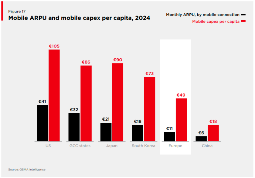 Mobile ARPU in Europe and Capex GSMA report