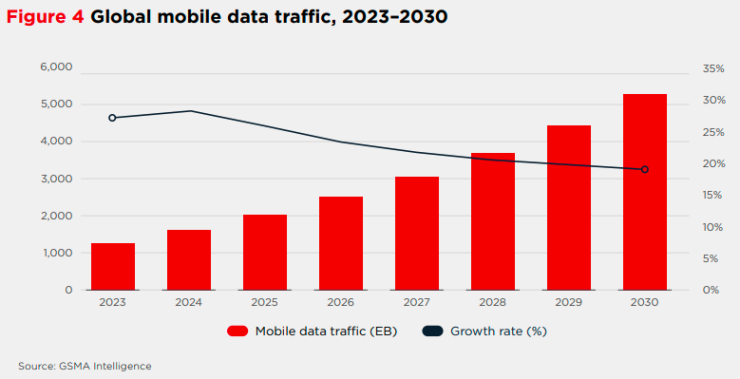 Mobile data traffic 2023-2030 GSMA report