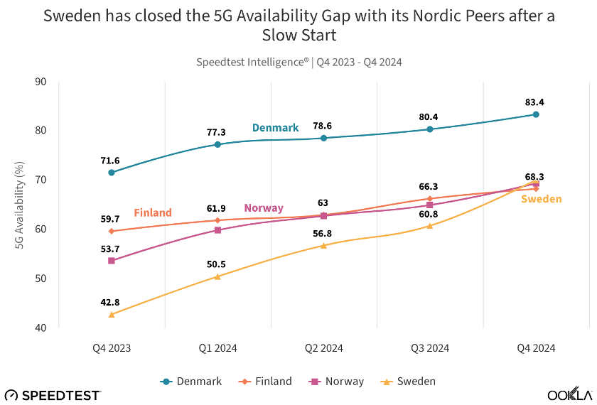 Ookla report on 5G in Nordic