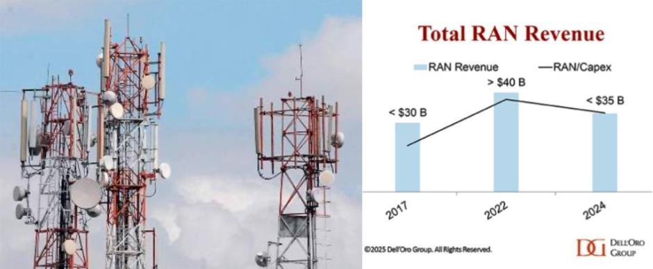 RAN market size for 2025