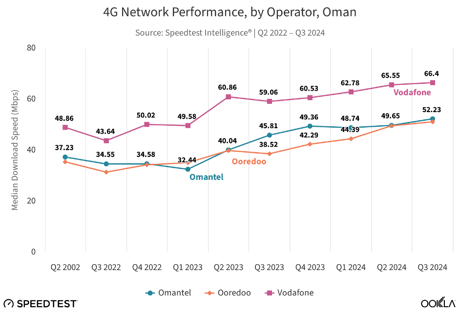 Vodafone 4G network performance in Oman