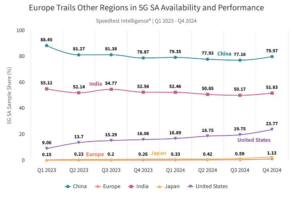 5G SA performance in India 2024