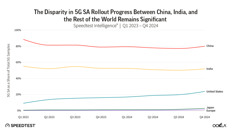 5G in China vs India 2024