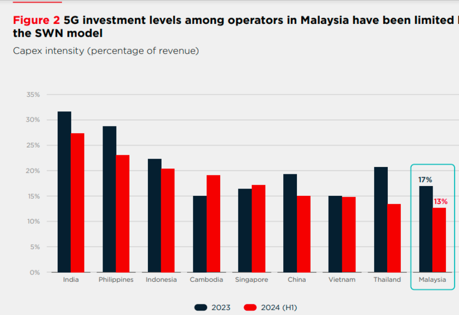 5G investment in Malaysia vs India