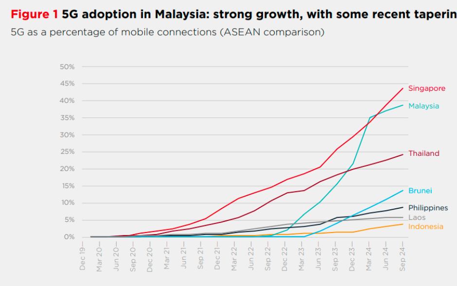 5G subscriber adoption in Malaysia