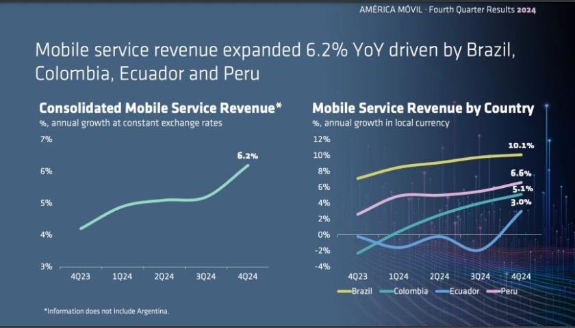 America Movil Q4 2024 revenue