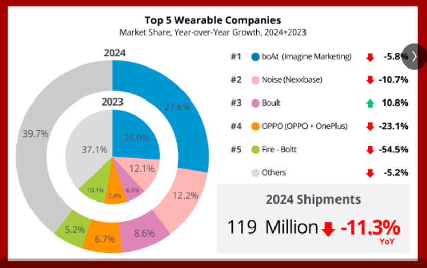 India wearables market 2024