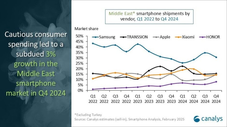 Main smartphone brands in Middle East 2024