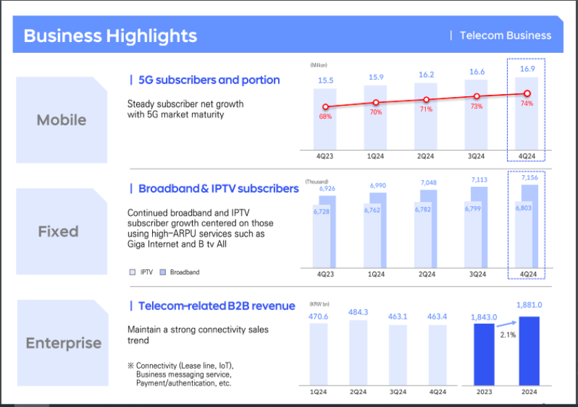 SK Telecom 5G and broadband growth 2024