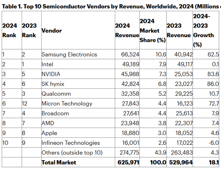 Samsung vs Intel in semiconductor market 2024