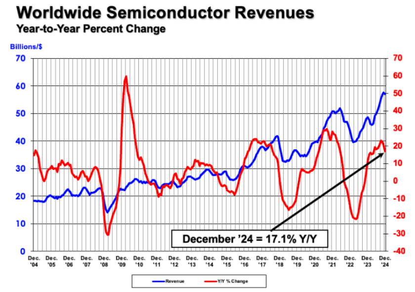 Semiconductor revenues growth in 2024