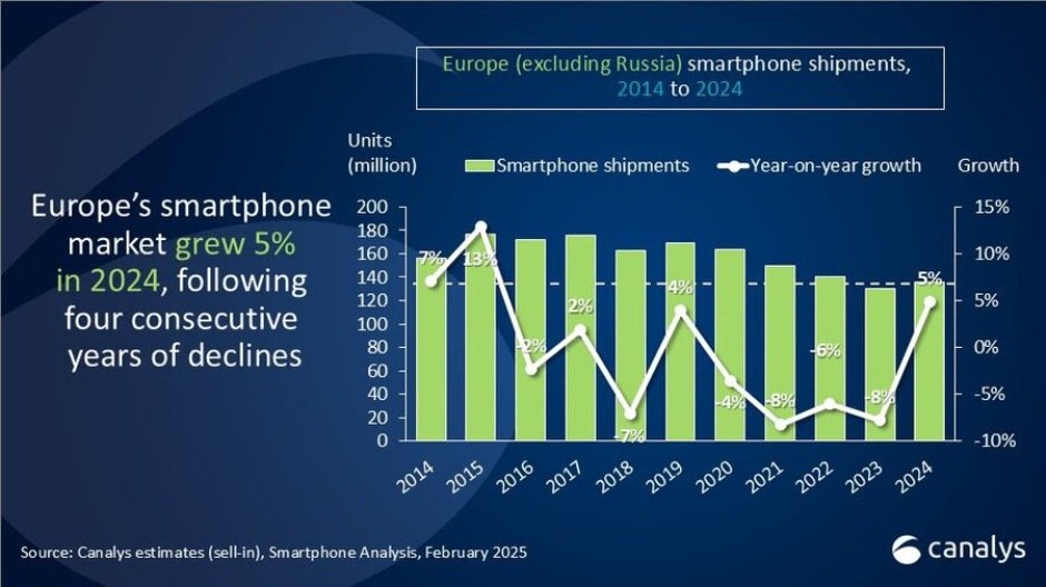 Smartphone market Europe 2024 Canalys report