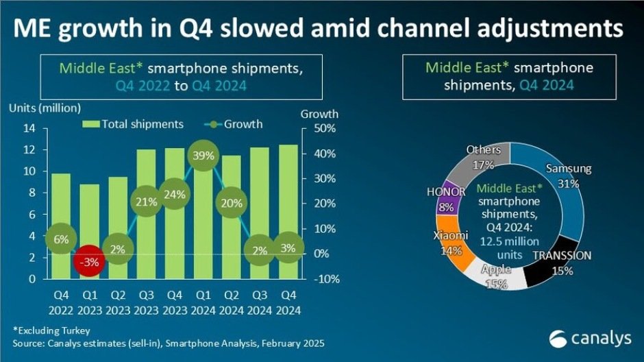 Smartphone market in Middle East 2024