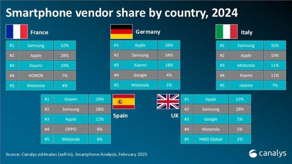 Smartphone vendors in Europe 2024 Canalys report