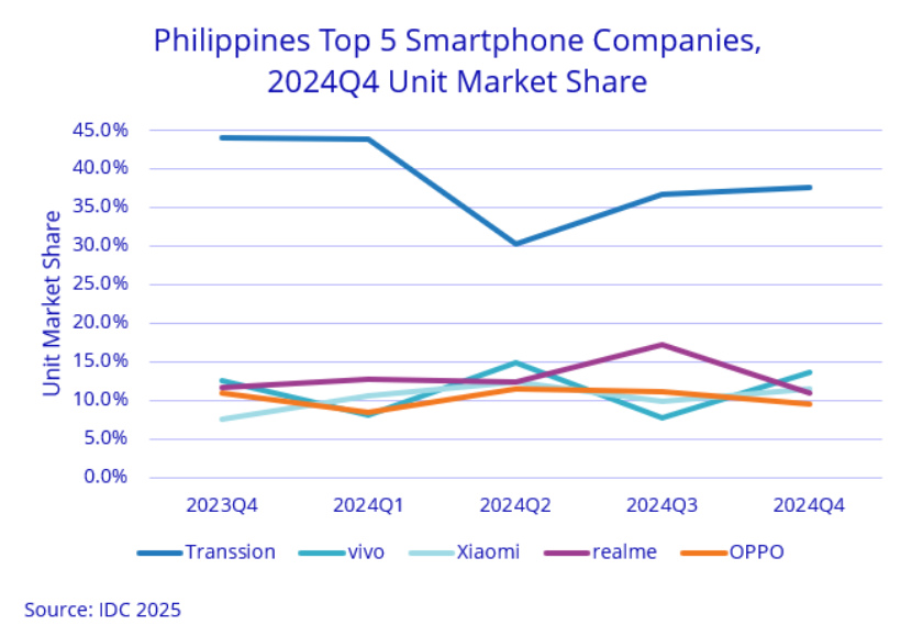 Smartphone vendors in Philippines 2024